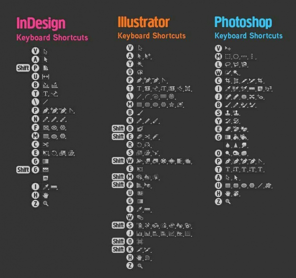 همه میانبرهای این‌دیزاین، ایلاستریتور و فوتوشاپ (All Shortcuts InDesign, Illustrator and Photoshop)